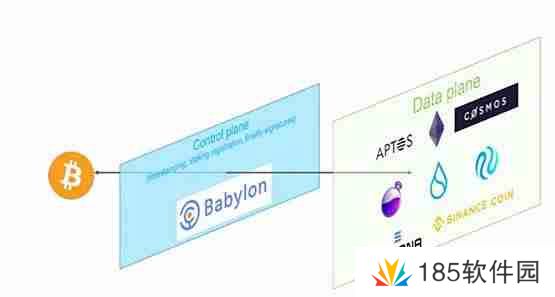 Babylon是什么？Babylon上线BTCFi赛道再思考