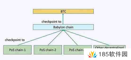 Babylon是什么？Babylon上线BTCFi赛道再思考