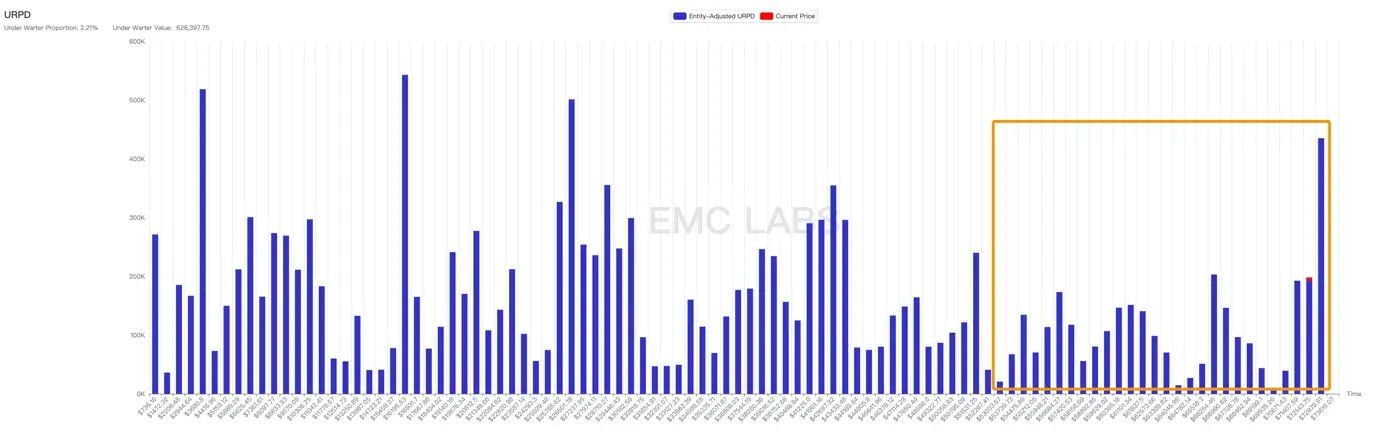 EMC Labs 8 月报告：9 月降息，调整 5月+的 BTC 将重定趋势