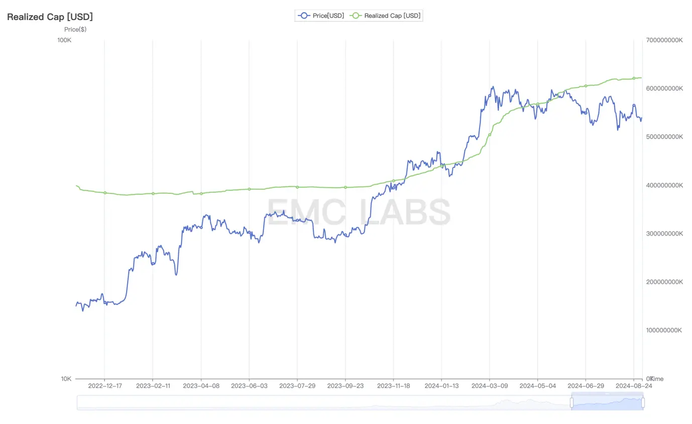 EMC Labs 8 月报告：9 月降息，调整 5月+的 BTC 将重定趋势