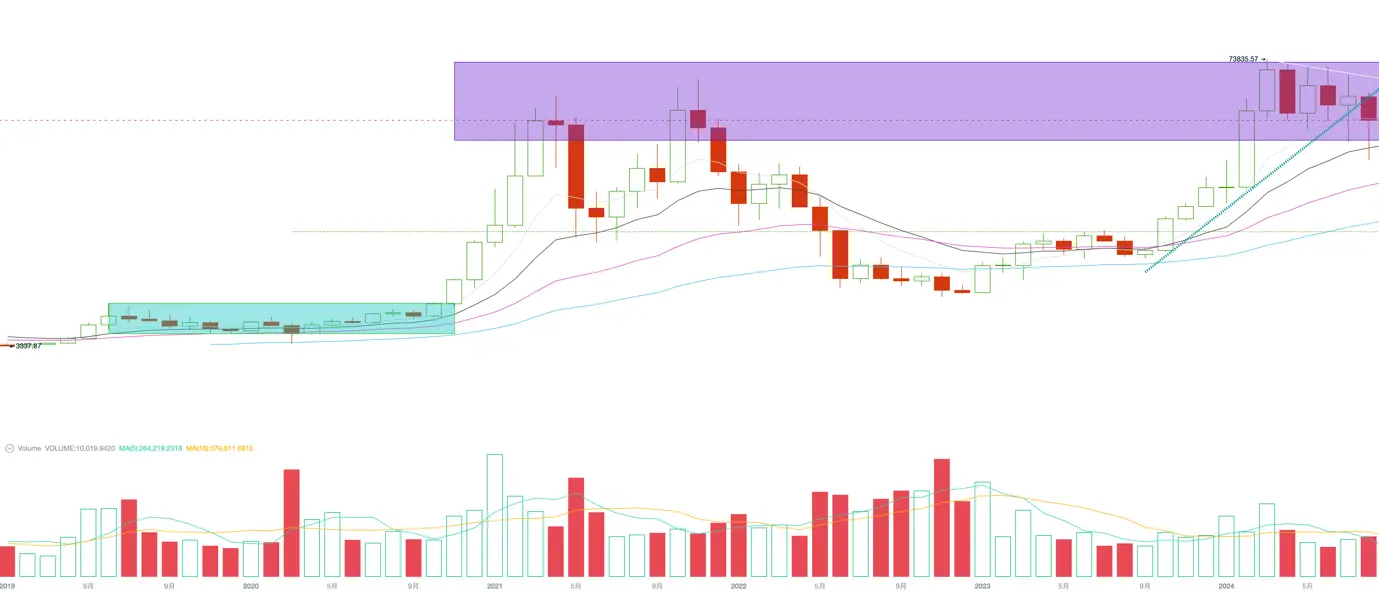 EMC Labs 8 月报告：9 月降息，调整 5月+的 BTC 将重定趋势